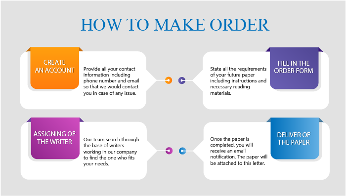 How to make order